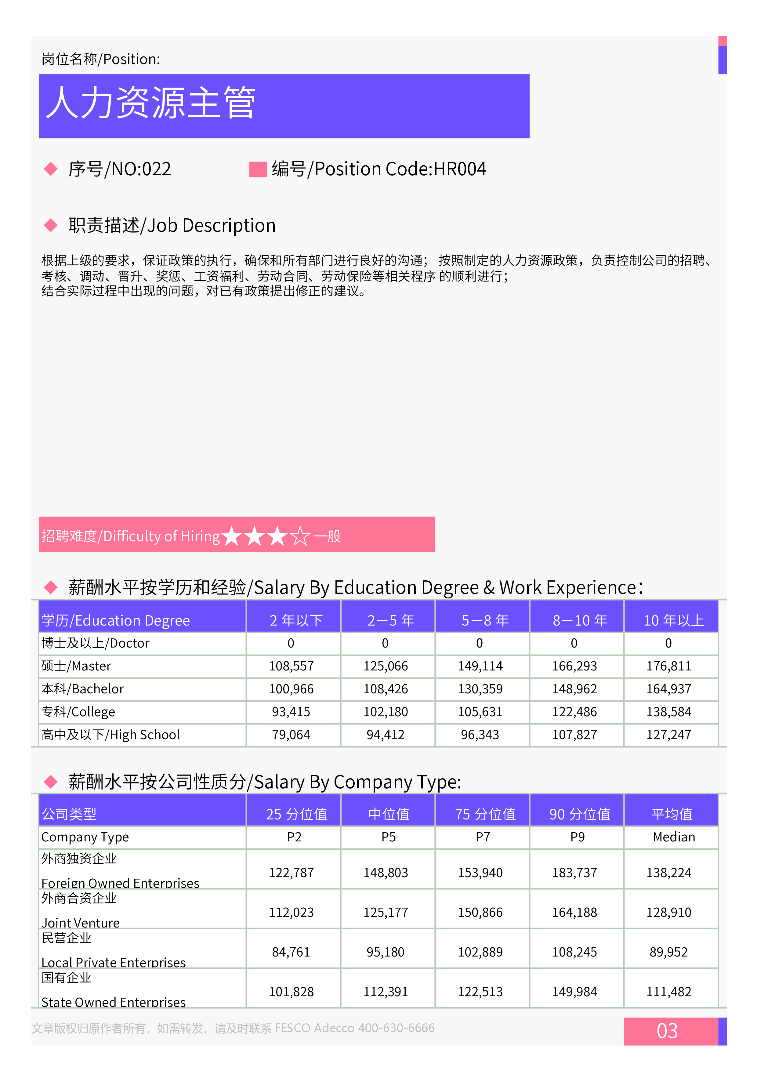 FATech2024年全国地区人力资源部门各岗位薪酬水平报告28页